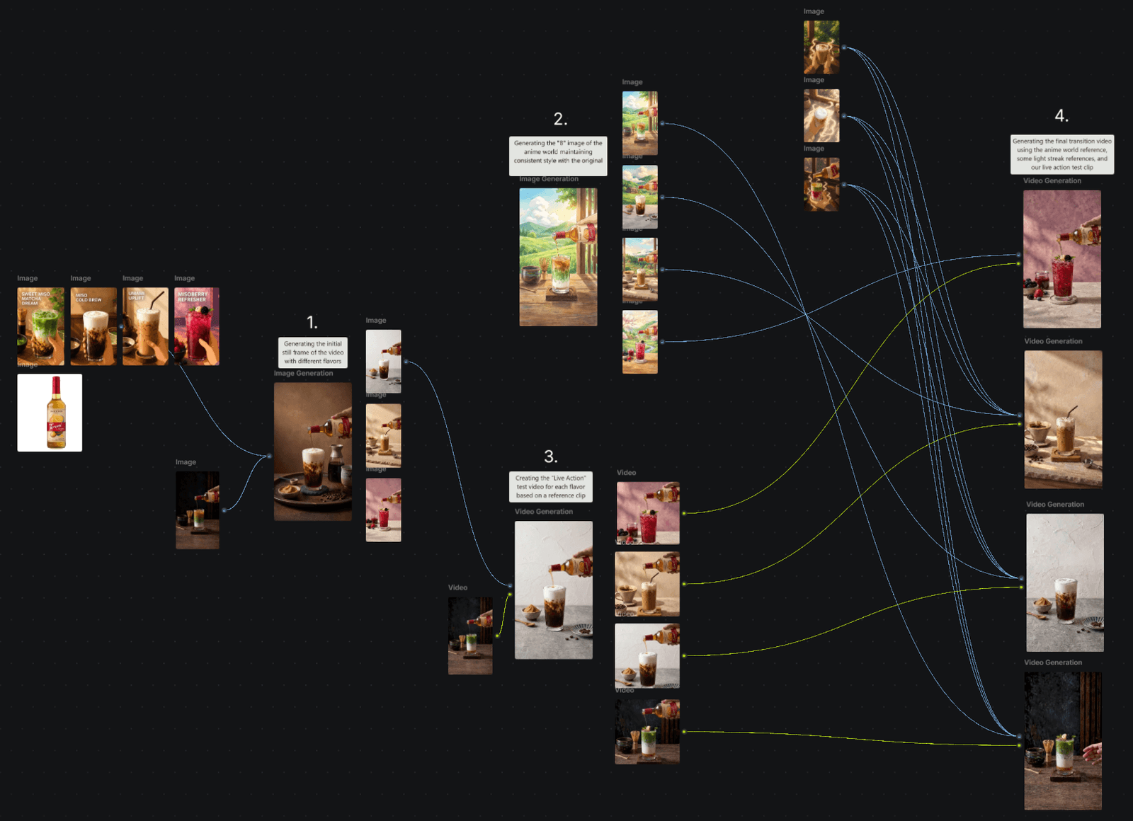 Node-based image workflow connecting product references and generated concepts.